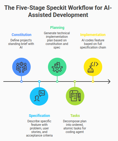 The five-stage Spec Kit workflow for AI-assisted development: constitution, specification, planning, tasks and implementation